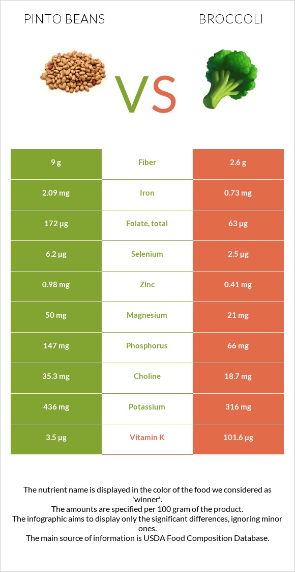 Pinto beans vs Broccoli infographic