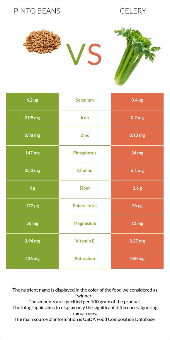 Pinto beans vs Celery infographic