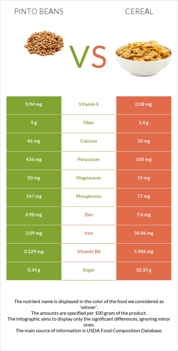 Պինտո լոբի vs Հացահատիկային բույսեր infographic