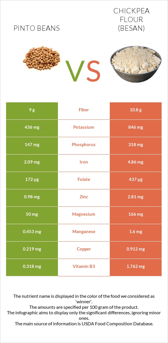 Pinto beans vs Chickpea flour (besan) infographic