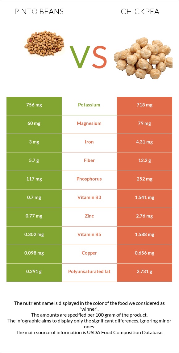 Pinto beans vs Chickpeas infographic