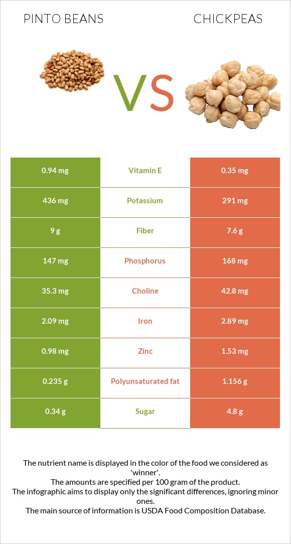 Pinto beans vs Chickpeas infographic