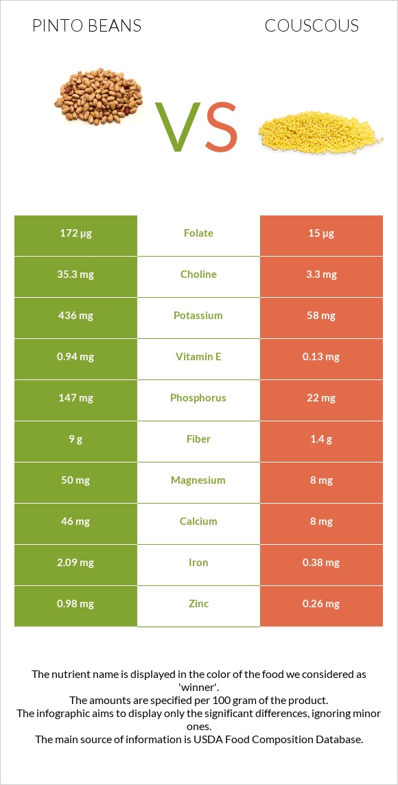 Pinto beans vs Couscous infographic