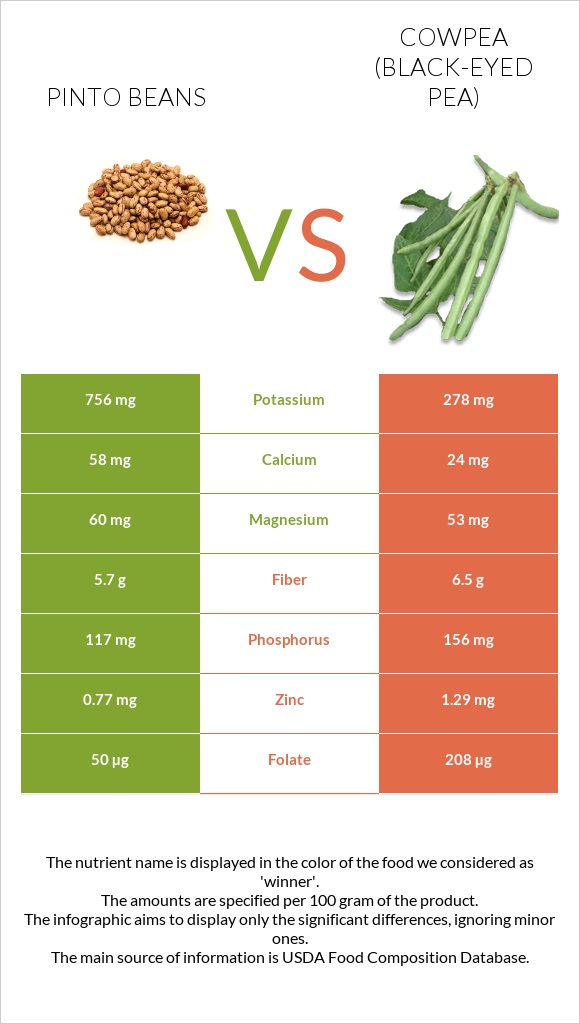 Pinto beans vs Cowpea (Black-eyed pea) infographic