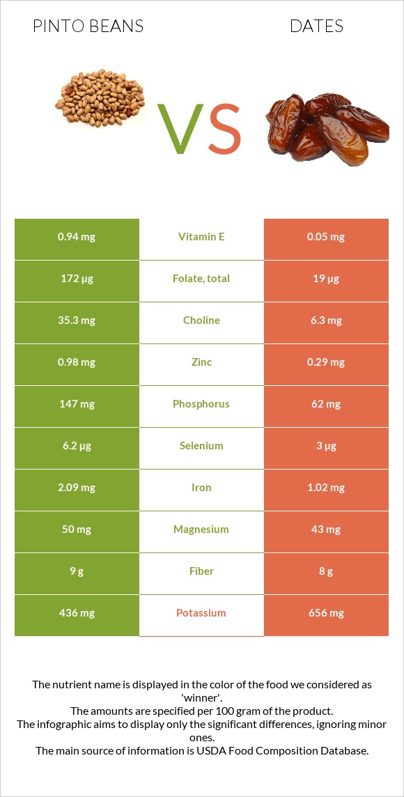 Pinto beans vs. Dates — InDepth Nutrition Comparison
