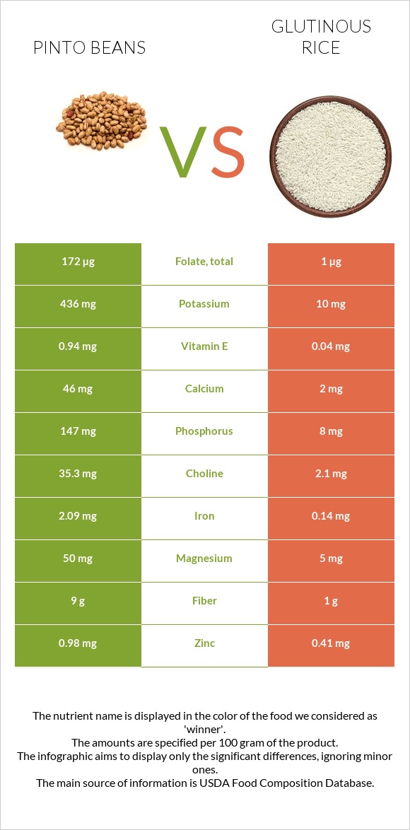 Pinto beans vs Glutinous rice infographic