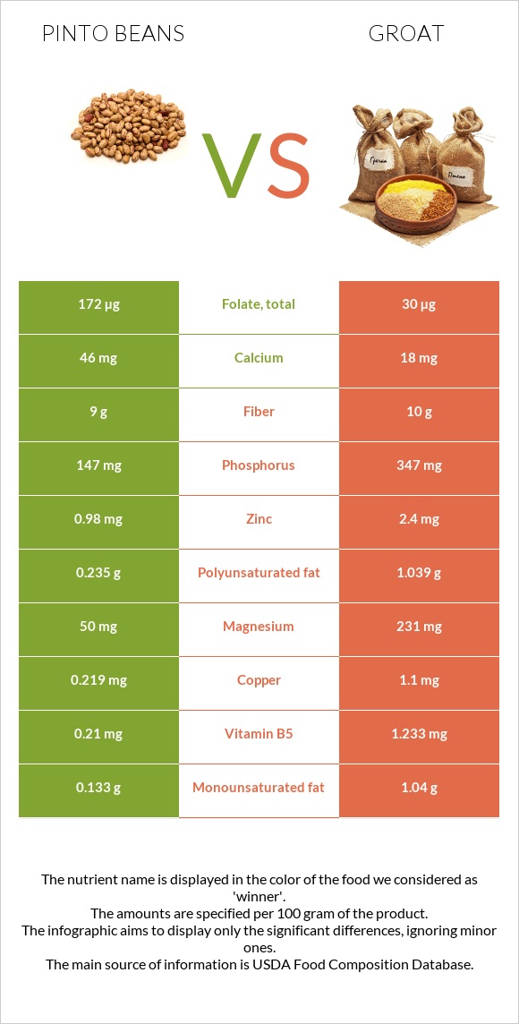 Pinto beans vs Groat infographic