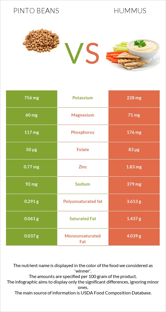 Pinto beans vs Hummus infographic