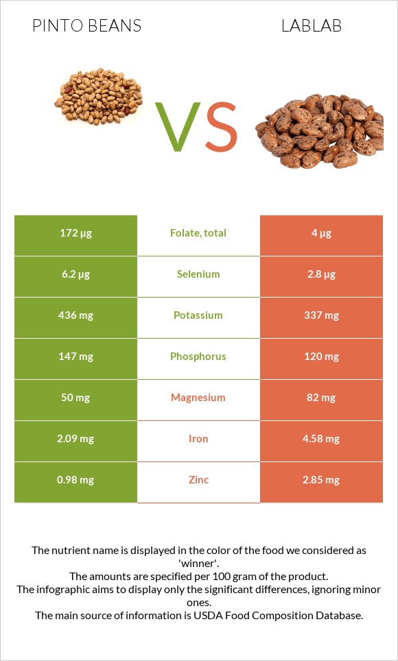 Պինտո լոբի vs Lablab infographic