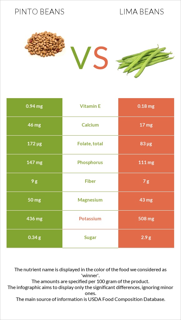 Pinto beans vs Lima bean infographic