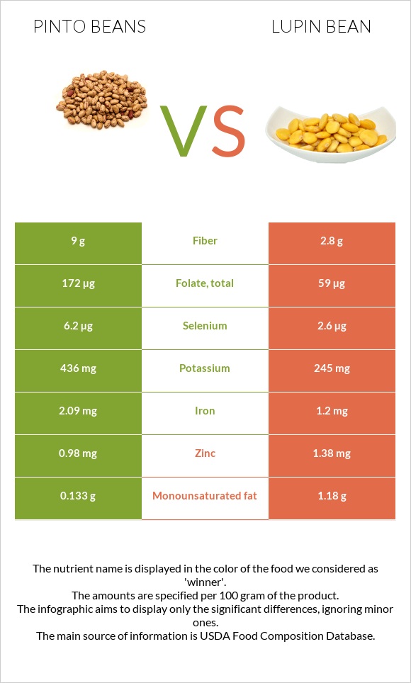 Պինտո լոբի vs Լոբի լուպին infographic