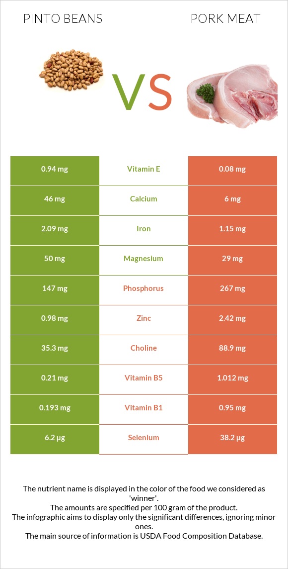 Pinto beans vs. Meat — InDepth Nutrition Comparison