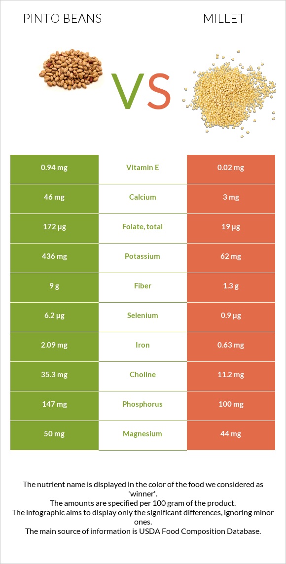 Pinto beans vs Millet infographic