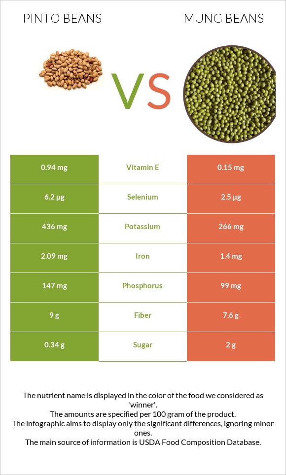 Pinto beans vs Mung beans infographic