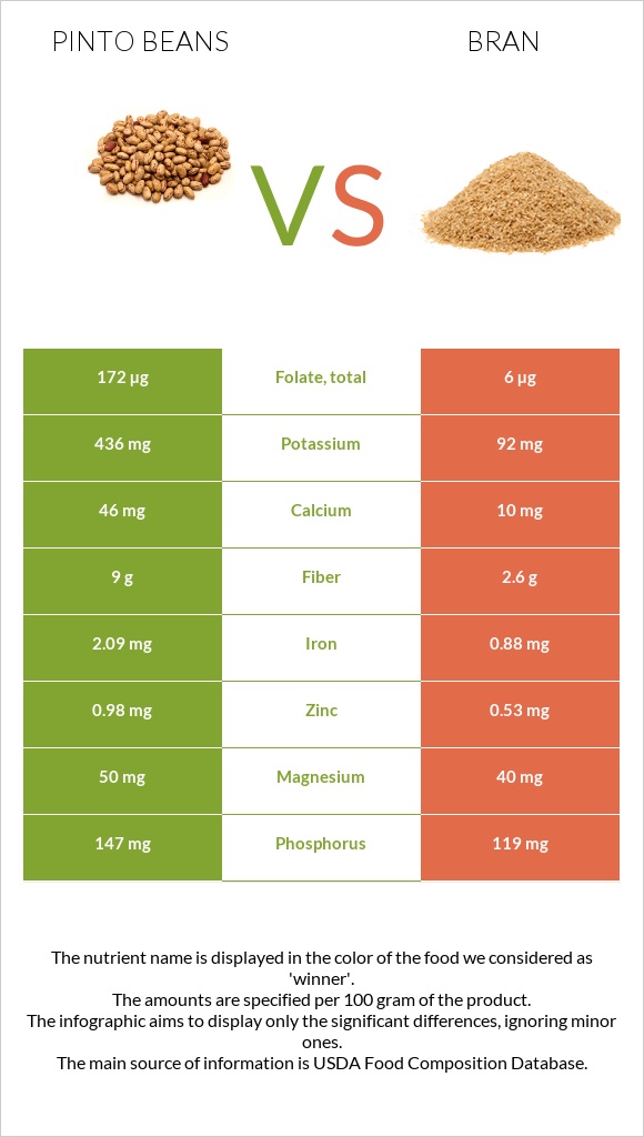 Pinto beans vs Bran infographic
