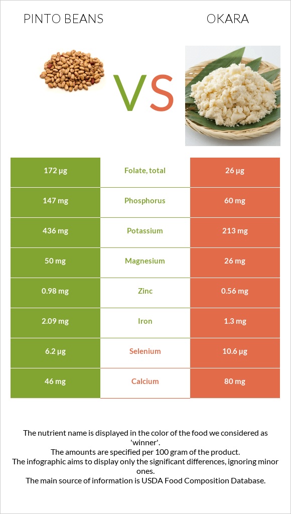 Pinto beans vs Okara infographic