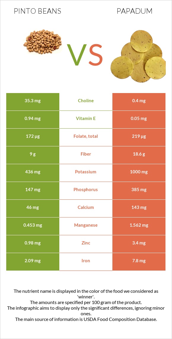 Pinto beans vs Papadum infographic