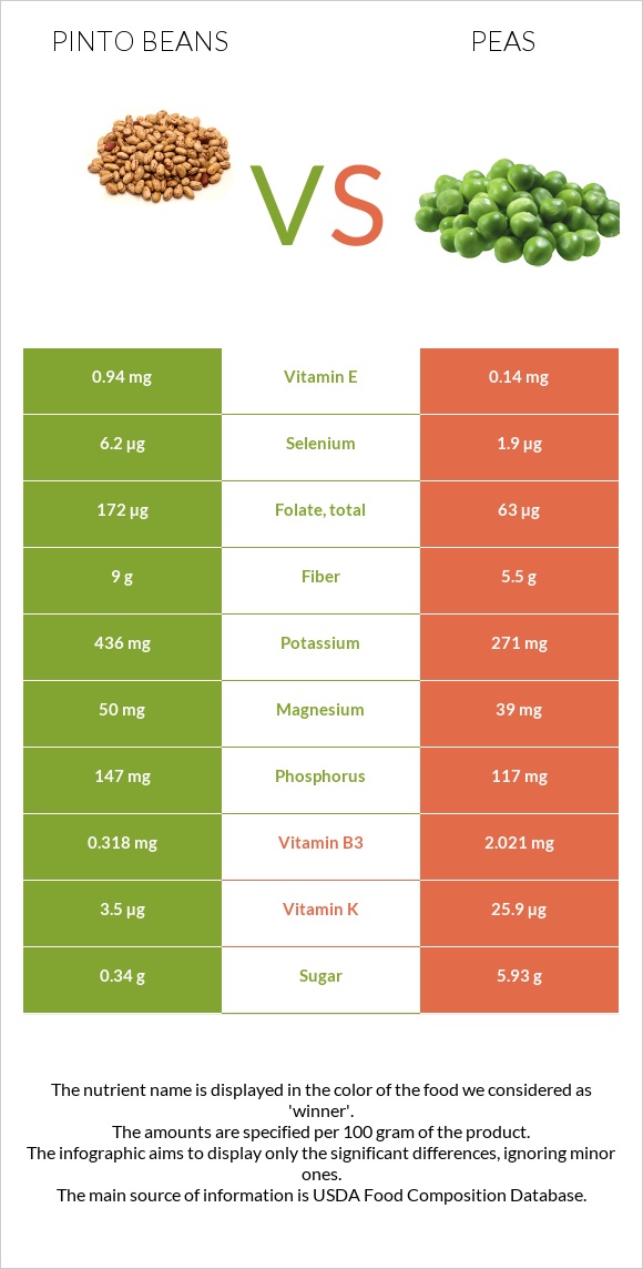 Pinto beans vs. Pea — InDepth Nutrition Comparison