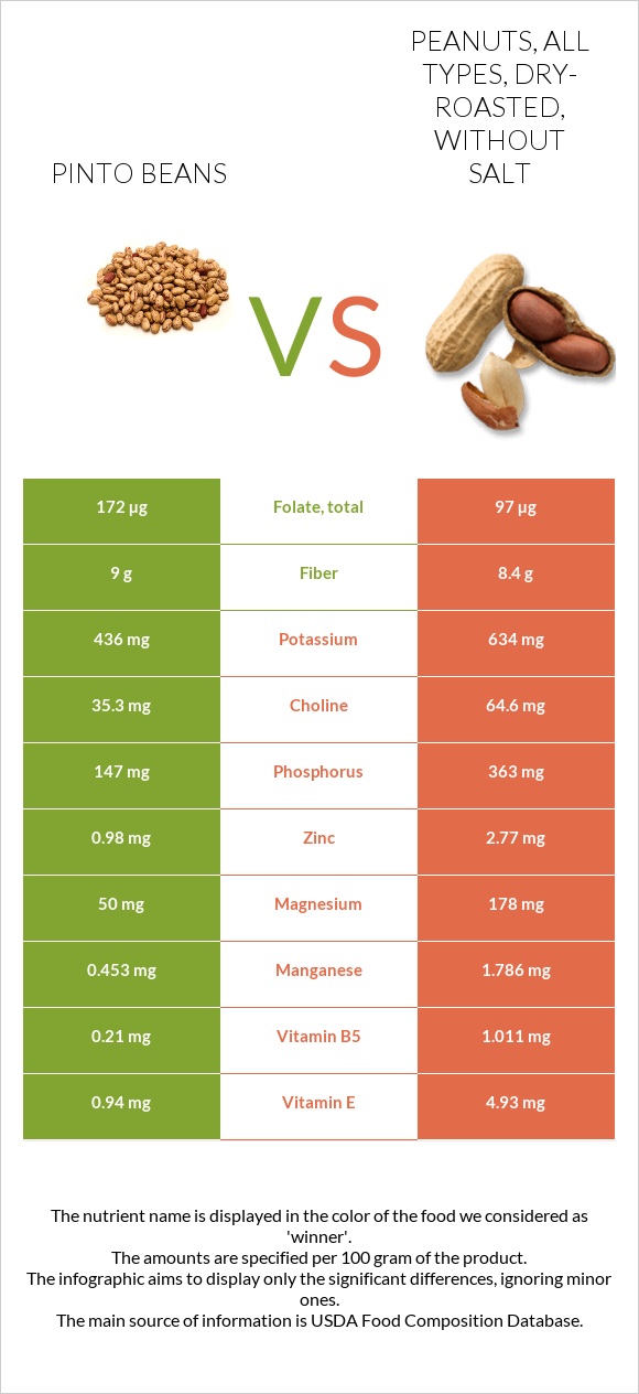 Pinto beans vs. Peanuts, all types, dryroasted, without salt — In