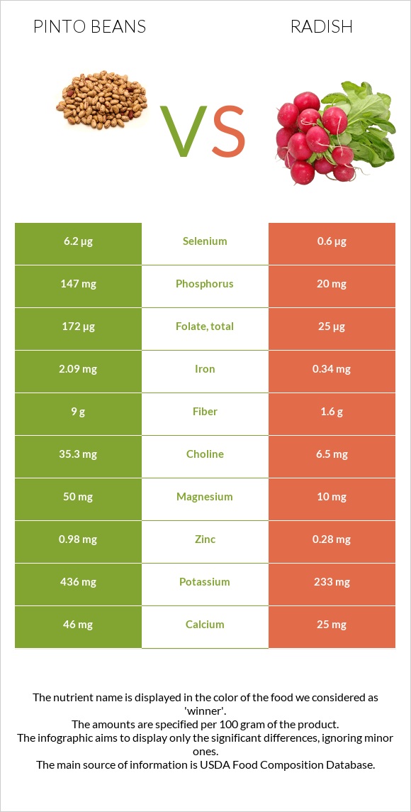Pinto beans vs. Radish — InDepth Nutrition Comparison