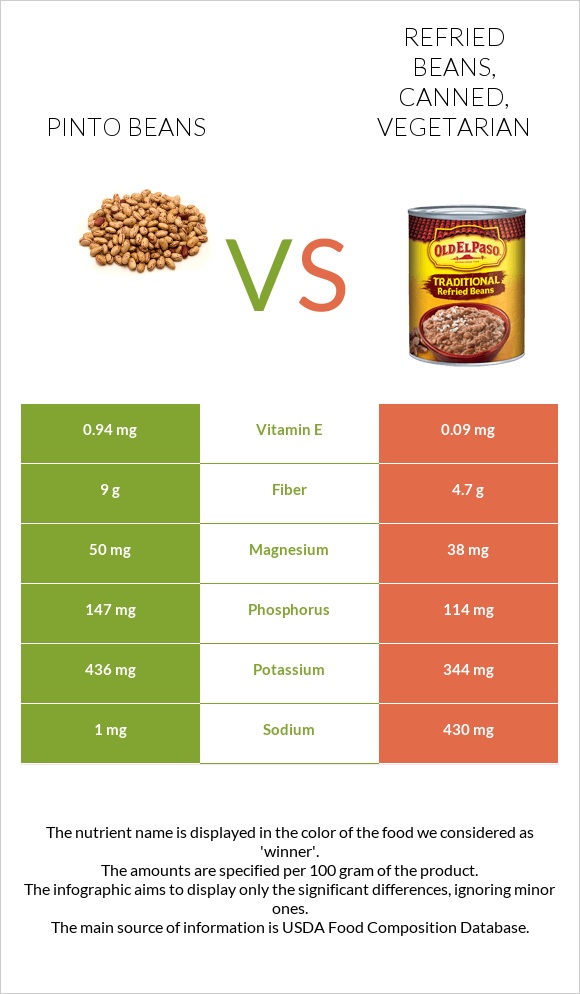 Pinto beans vs. Refried beans, canned, vegetarian — InDepth Nutrition