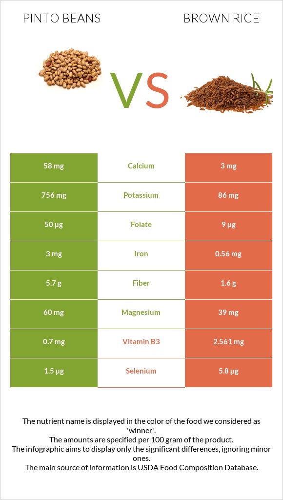 Pinto beans vs Brown rice infographic
