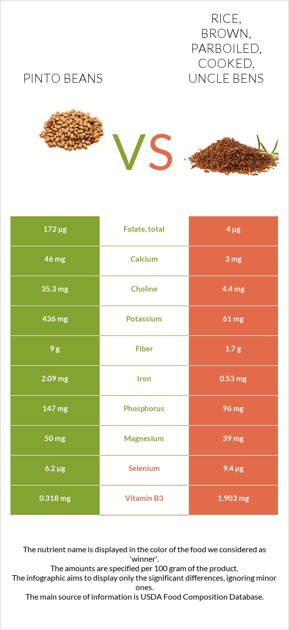 Pinto beans vs. Rice, brown, parboiled, cooked, UNCLE BENS — InDepth