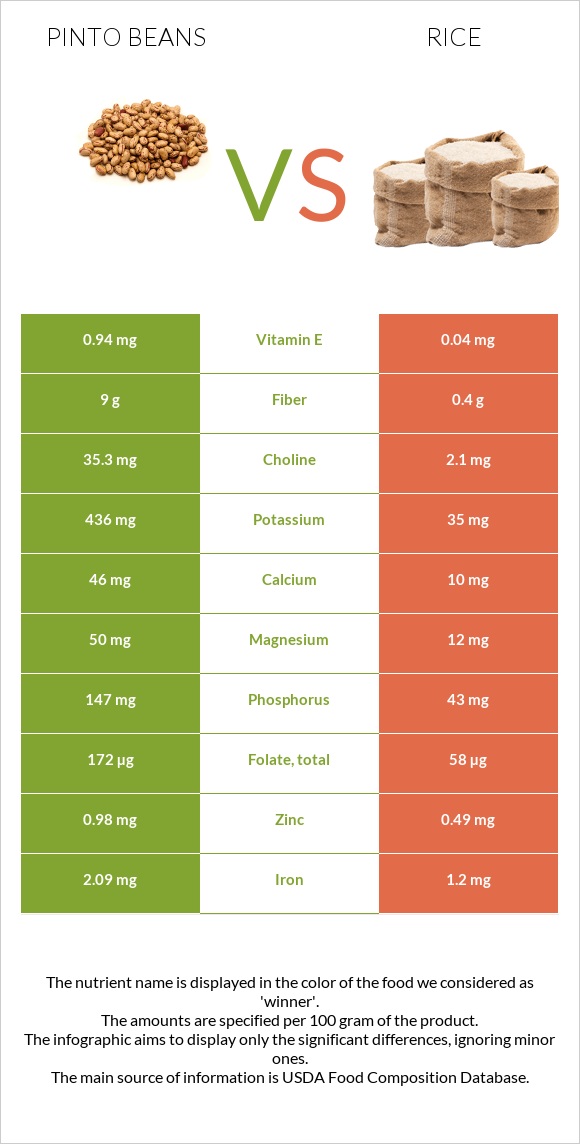 Pinto beans vs Rice infographic