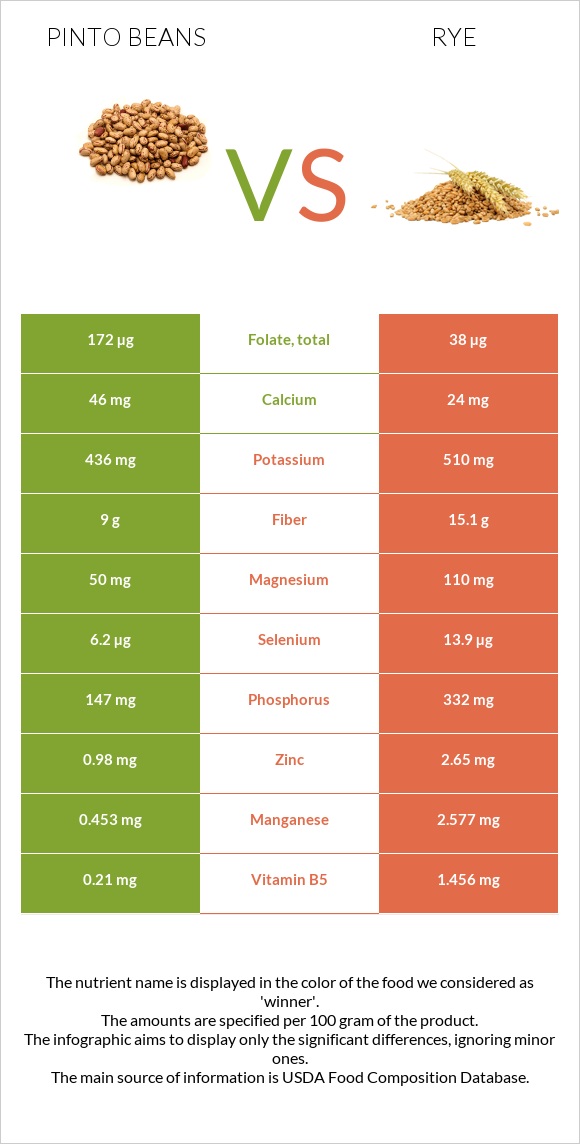 Pinto beans vs Rye infographic