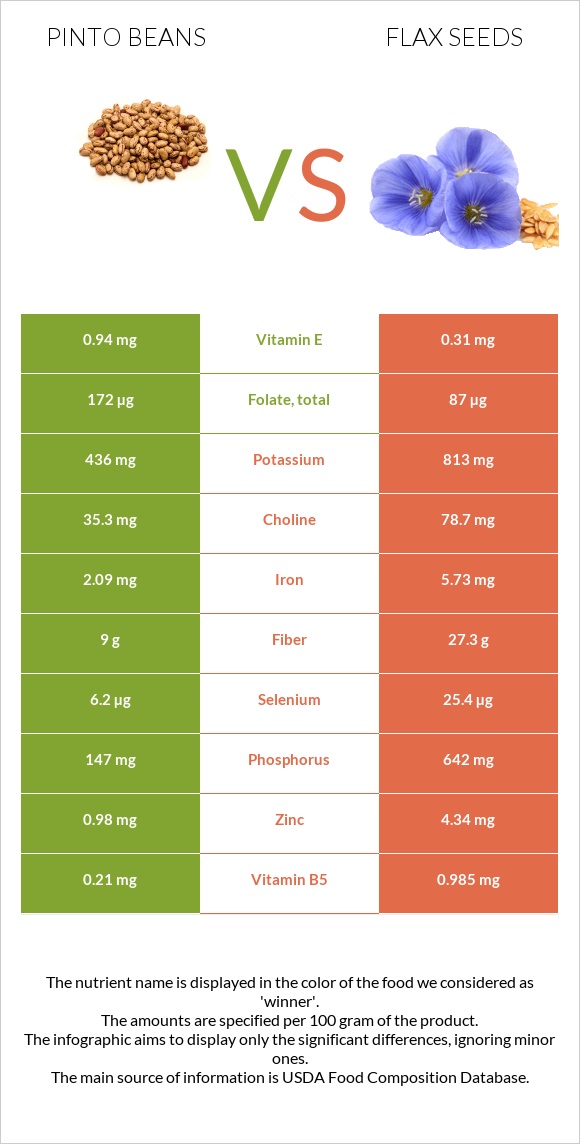 Պինտո լոբի vs Վուշ infographic