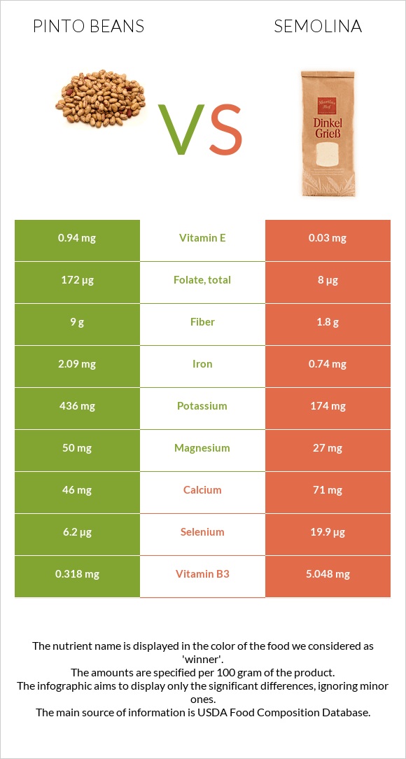 Pinto beans vs Semolina infographic