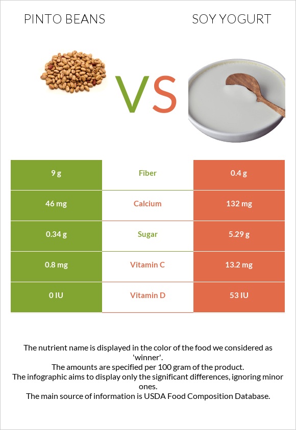 Պինտո լոբի vs Սոյայի յոգուրտ infographic