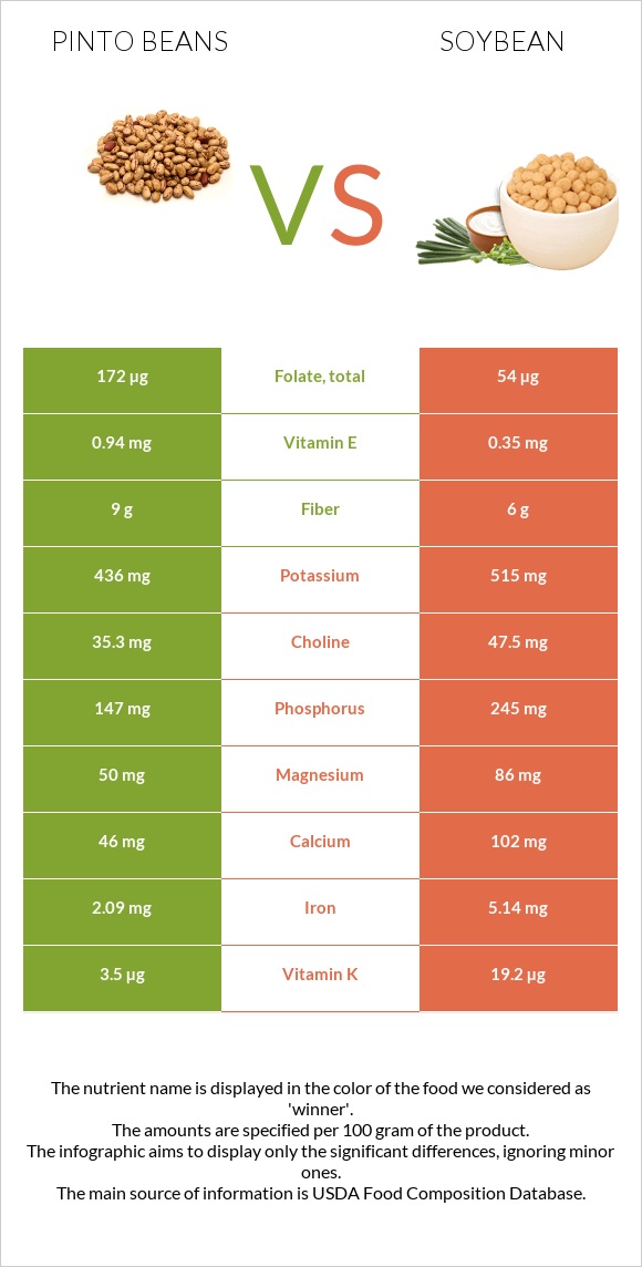 Pinto beans vs Soybean infographic