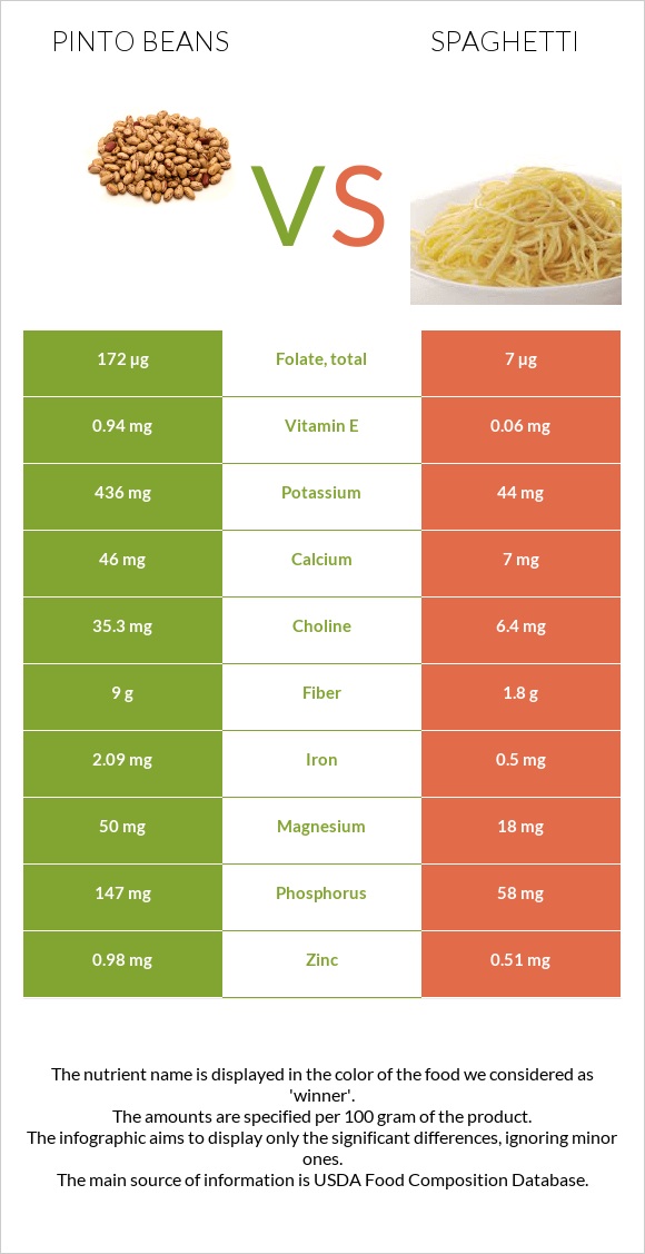 Pinto beans vs Spaghetti infographic