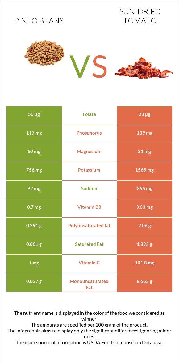 Pinto beans vs Sun-dried tomato infographic