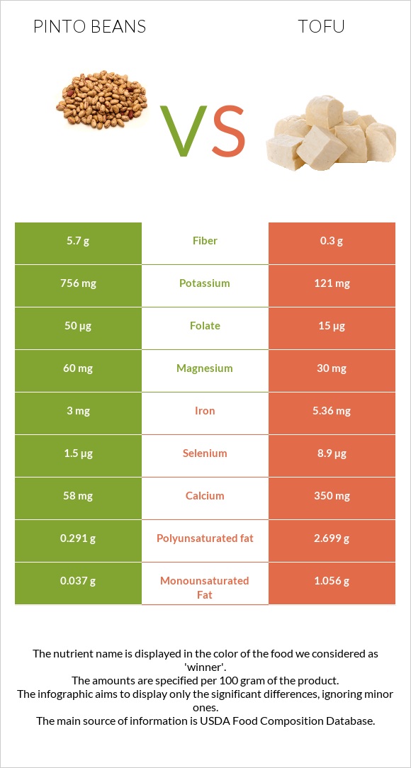 Pinto beans vs Tofu infographic