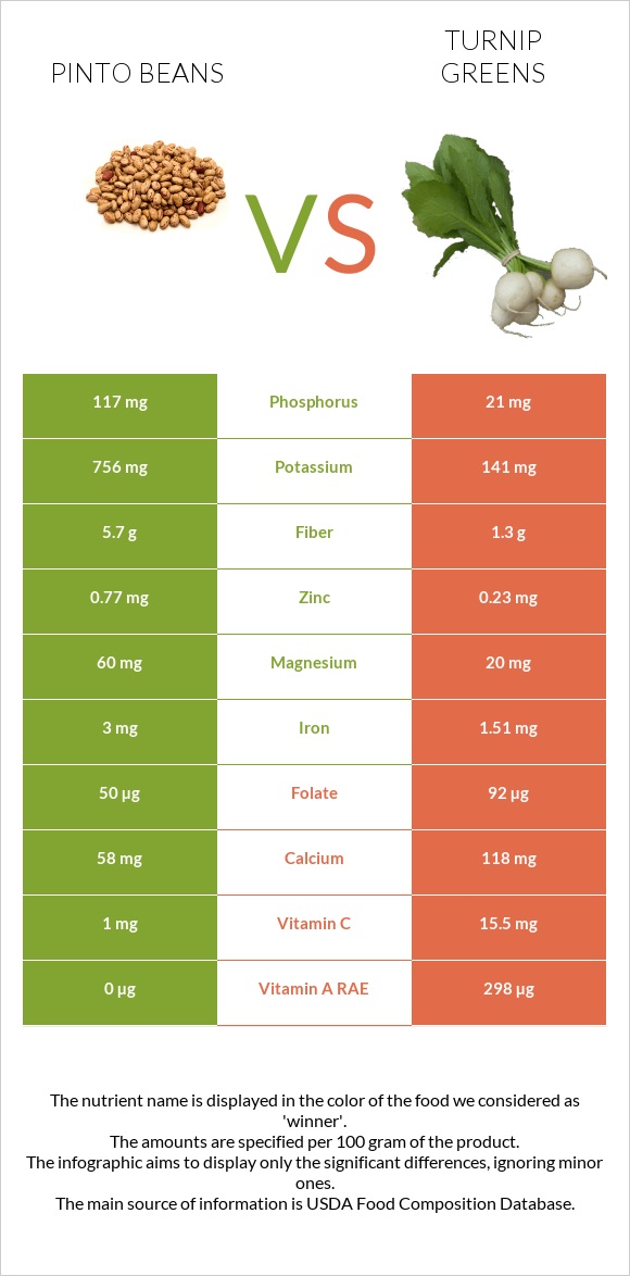 Pinto beans vs Turnip greens infographic