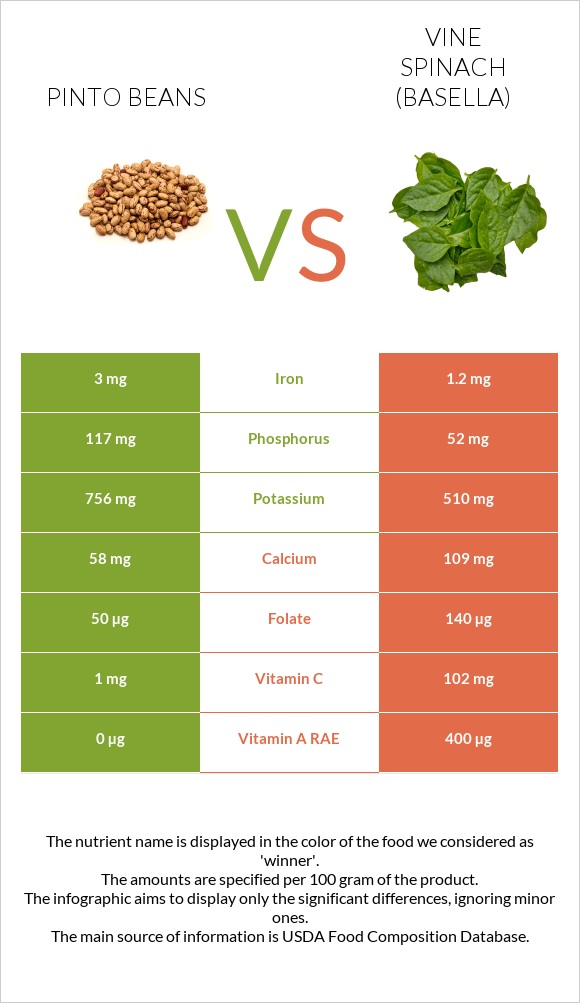 Pinto beans vs. Vine spinach (basella) — InDepth Nutrition Comparison