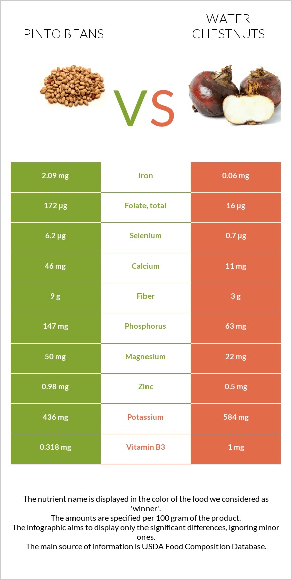 Pinto beans vs. Water chestnuts — InDepth Nutrition Comparison