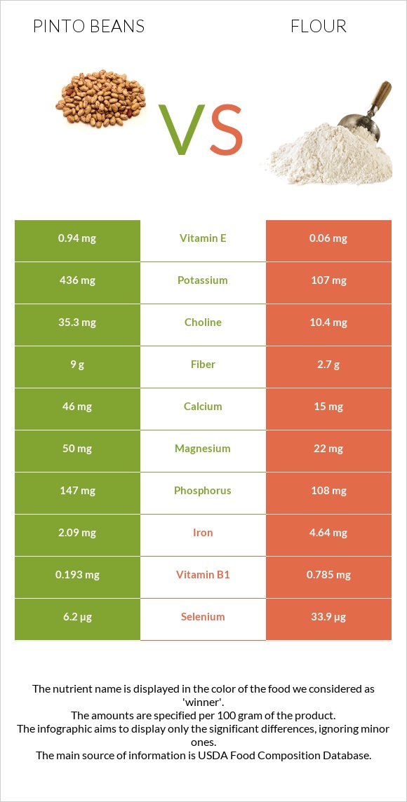 Pinto beans vs Flour infographic