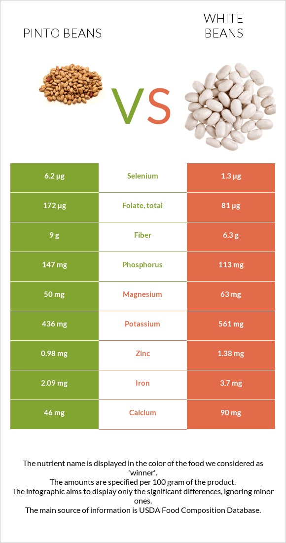 Պինտո լոբի vs White beans infographic