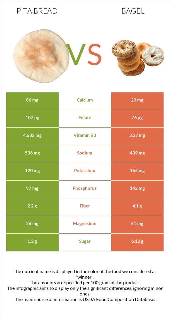 Pita bread vs Bagel infographic