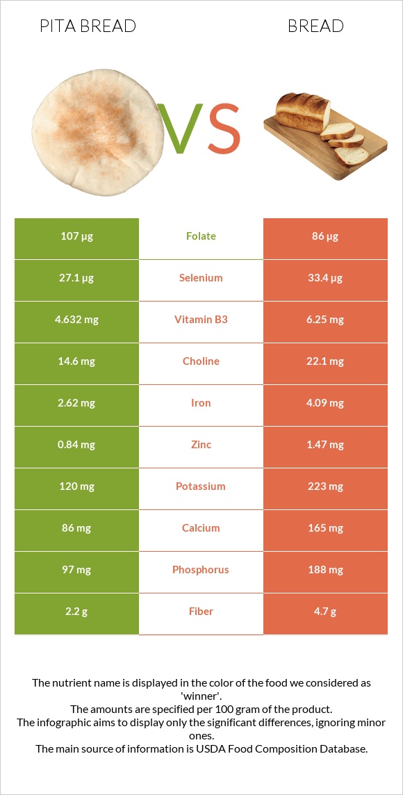 Pita bread vs Wheat Bread infographic