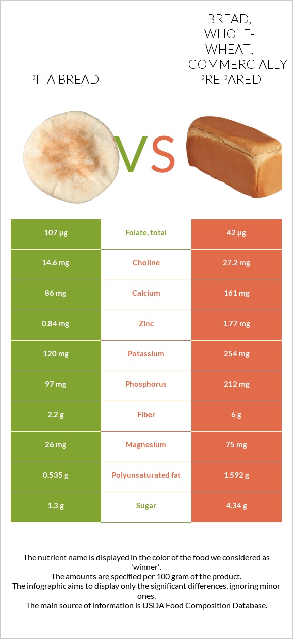 Pita bread vs Bread, whole-wheat, commercially prepared infographic