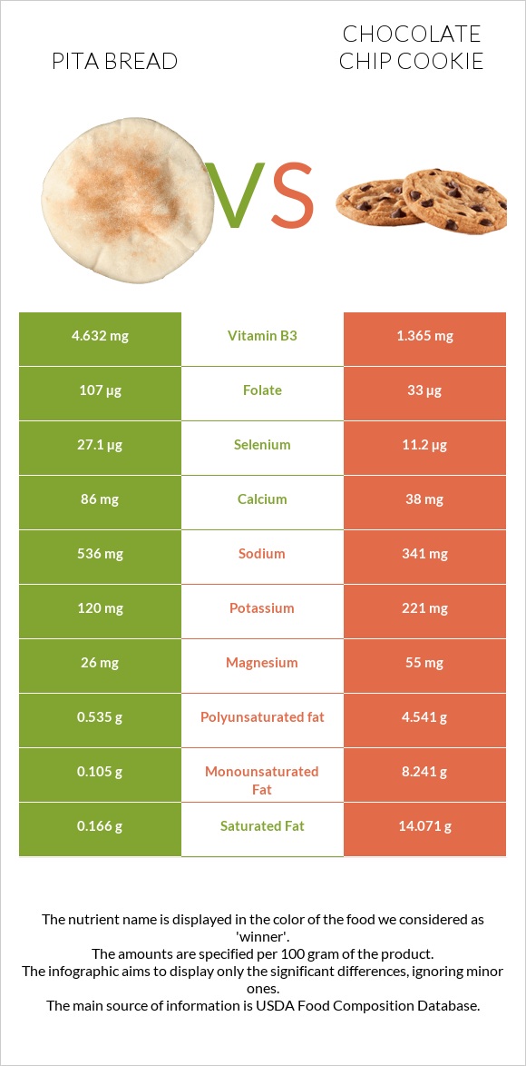 Pita bread vs Շոկոլադե չիպային թխվածք infographic