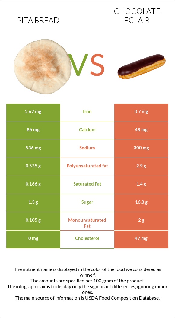 Pita bread vs Chocolate eclair infographic
