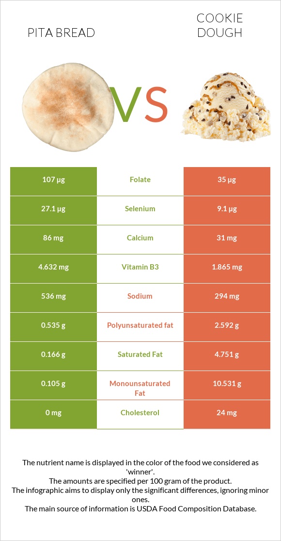 Pita bread vs Cookie dough infographic