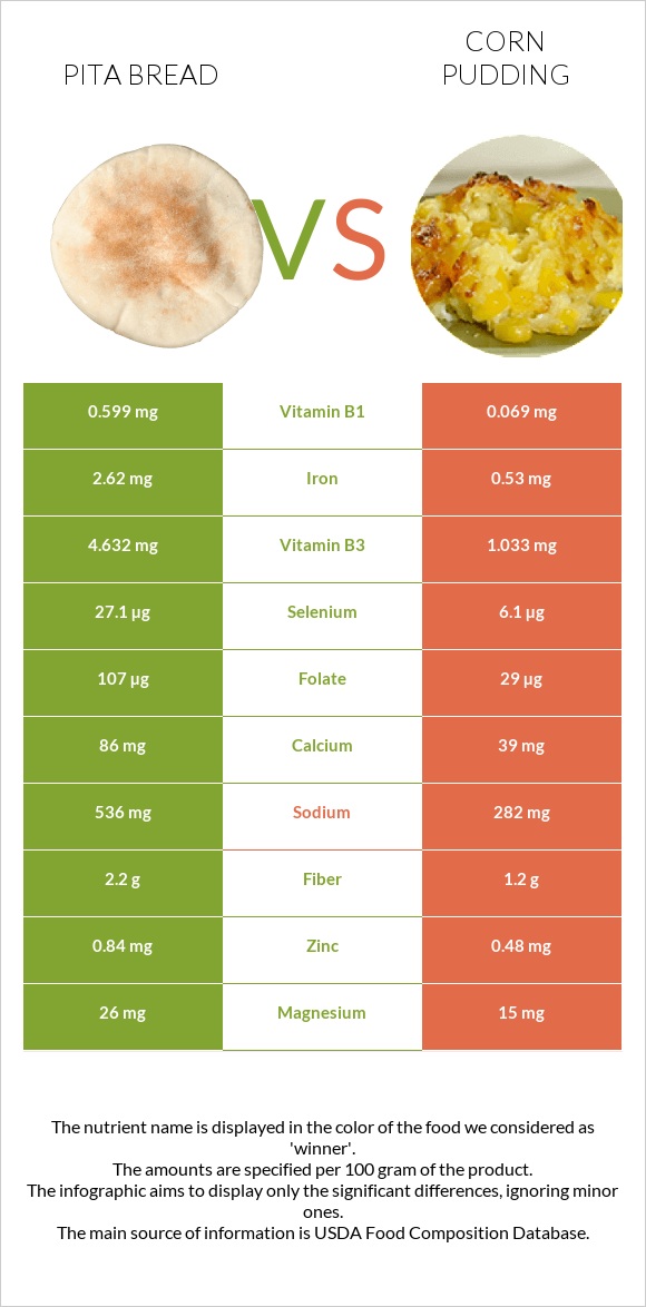 Pita bread vs Corn pudding infographic