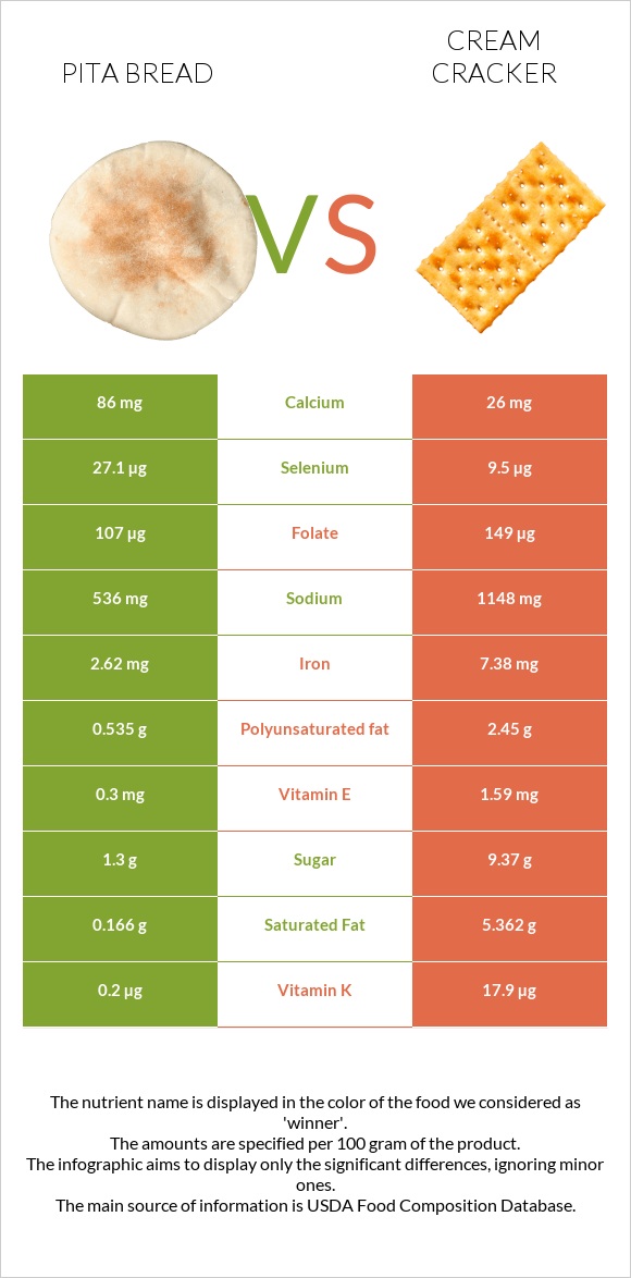 Pita bread vs Cream cracker infographic