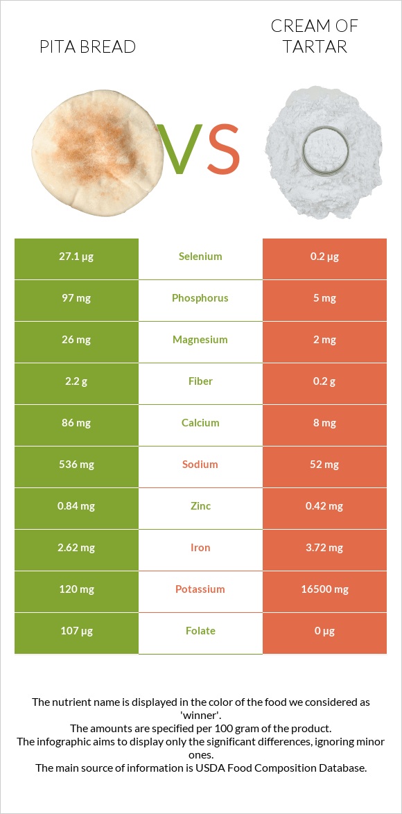 Pita bread vs Cream of tartar infographic